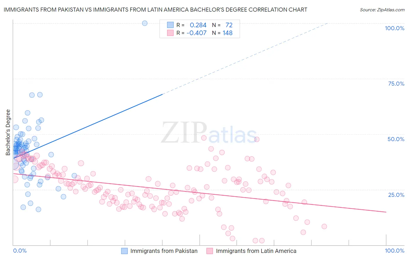 Immigrants from Pakistan vs Immigrants from Latin America Bachelor's Degree