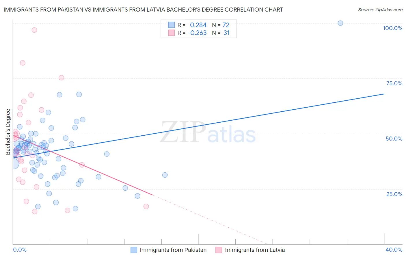 Immigrants from Pakistan vs Immigrants from Latvia Bachelor's Degree