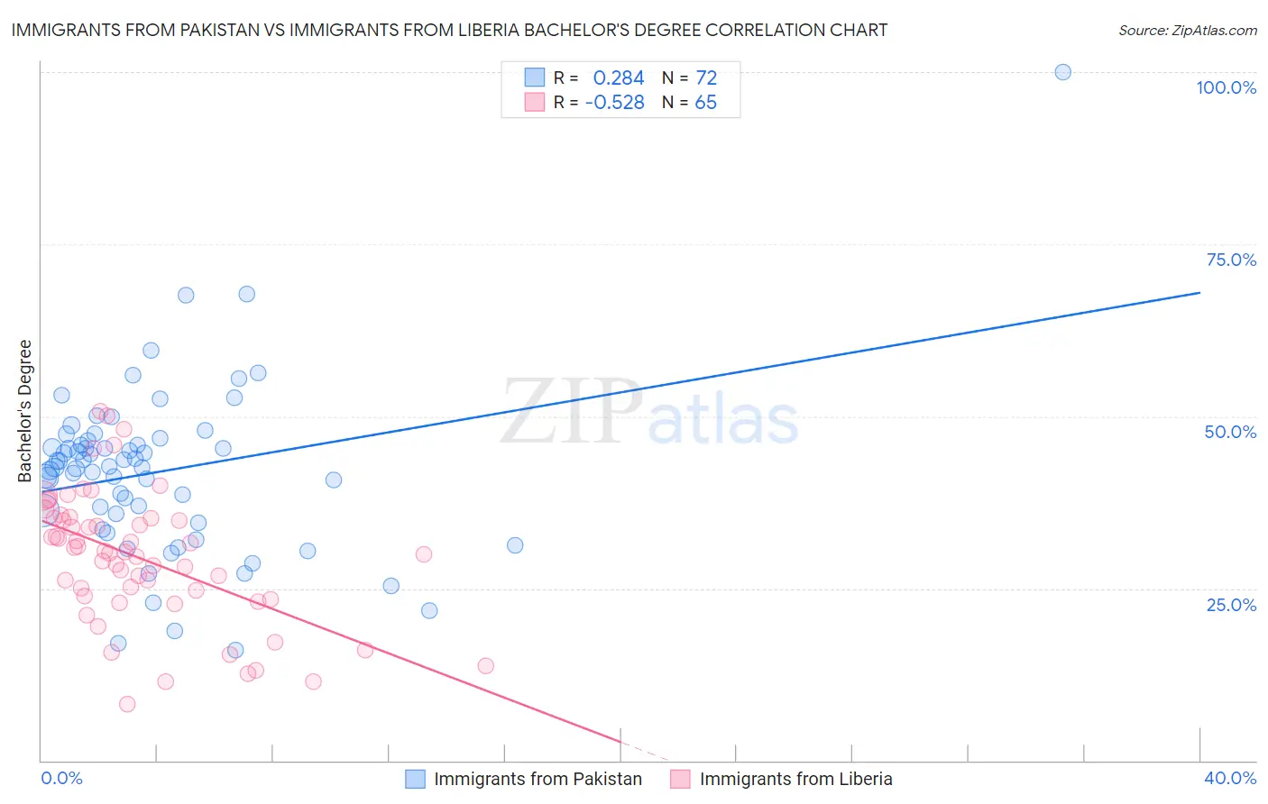 Immigrants from Pakistan vs Immigrants from Liberia Bachelor's Degree