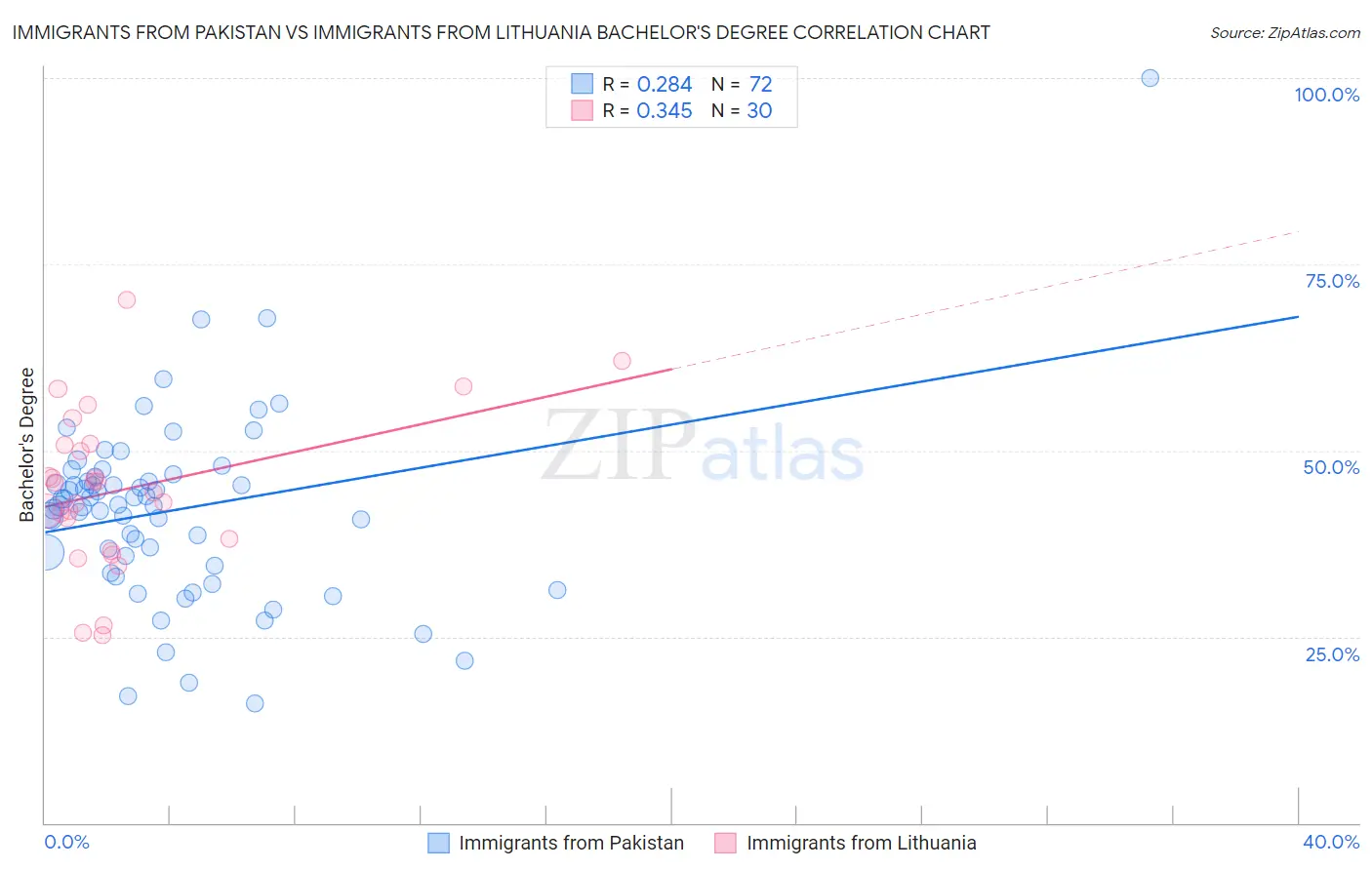 Immigrants from Pakistan vs Immigrants from Lithuania Bachelor's Degree