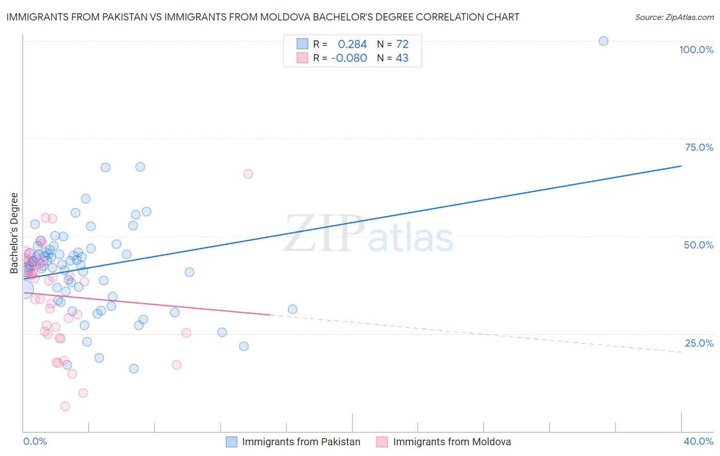 Immigrants from Pakistan vs Immigrants from Moldova Bachelor's Degree