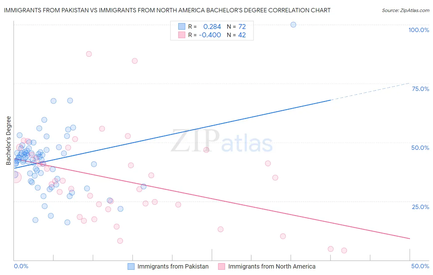 Immigrants from Pakistan vs Immigrants from North America Bachelor's Degree