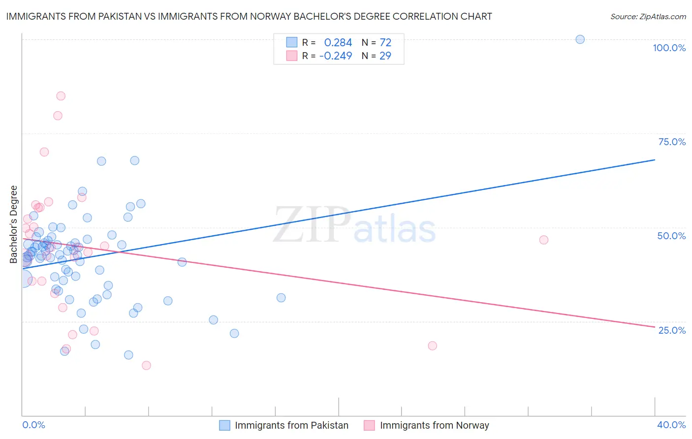 Immigrants from Pakistan vs Immigrants from Norway Bachelor's Degree