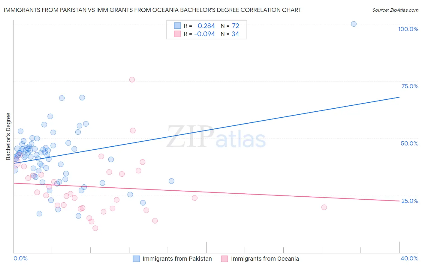 Immigrants from Pakistan vs Immigrants from Oceania Bachelor's Degree