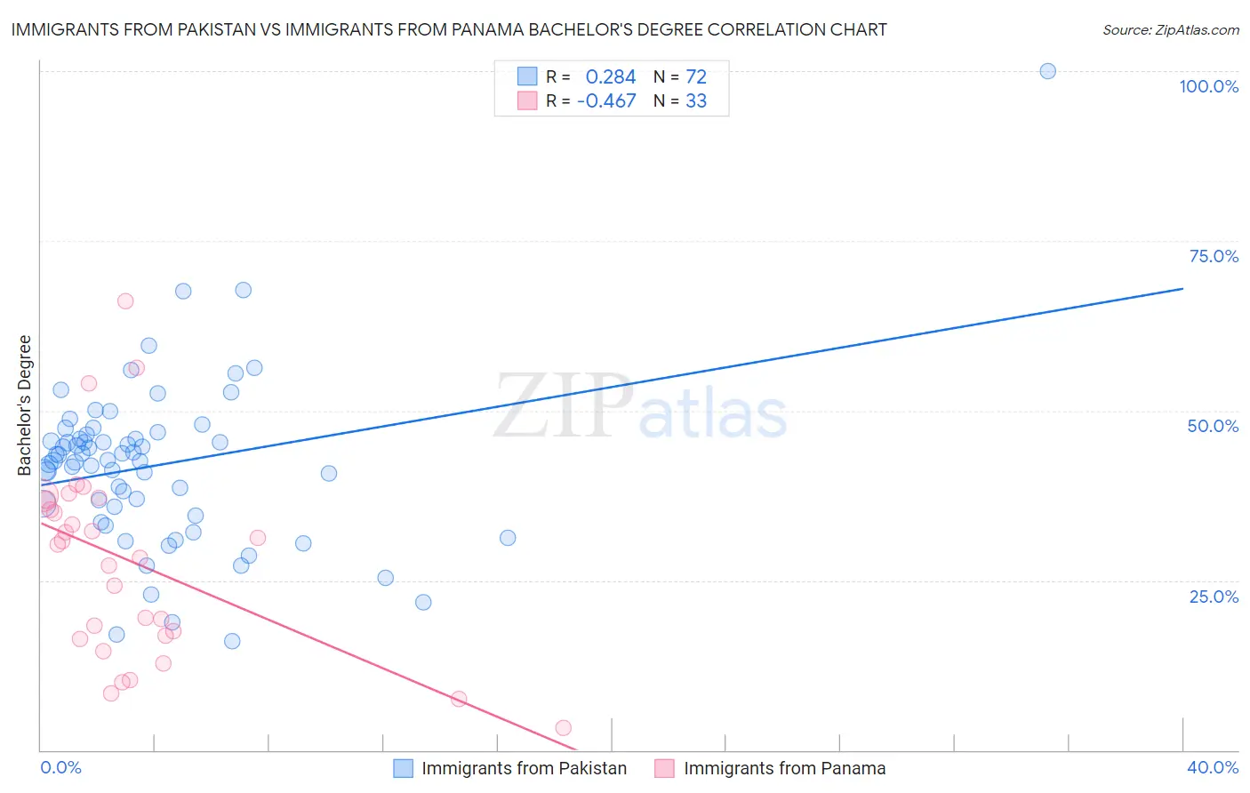 Immigrants from Pakistan vs Immigrants from Panama Bachelor's Degree