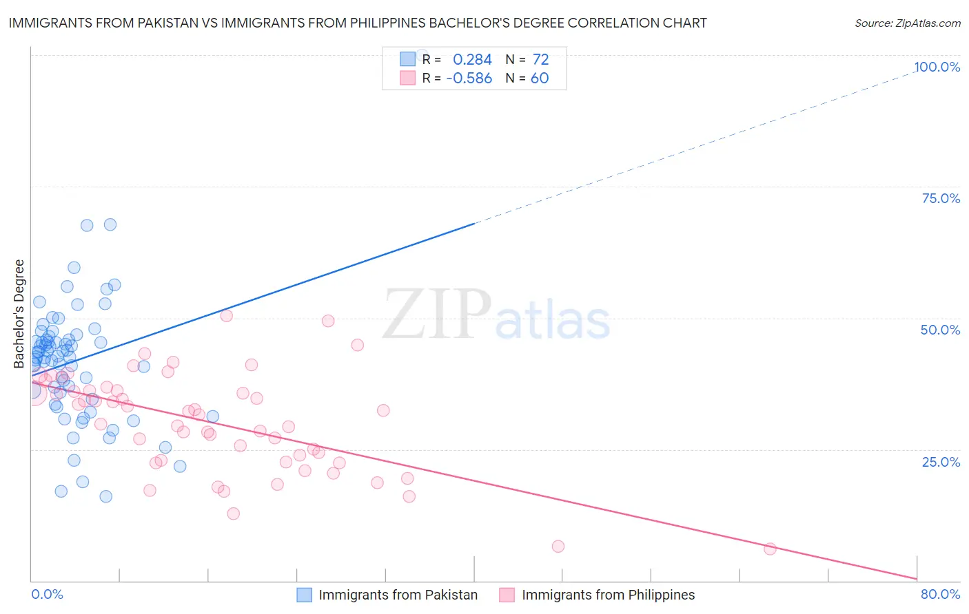 Immigrants from Pakistan vs Immigrants from Philippines Bachelor's Degree