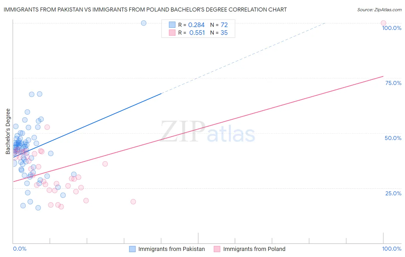 Immigrants from Pakistan vs Immigrants from Poland Bachelor's Degree