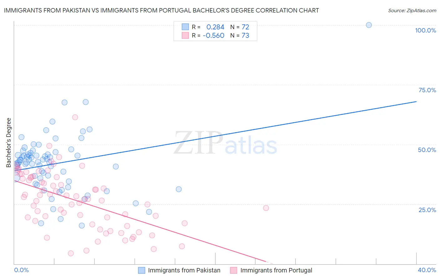 Immigrants from Pakistan vs Immigrants from Portugal Bachelor's Degree