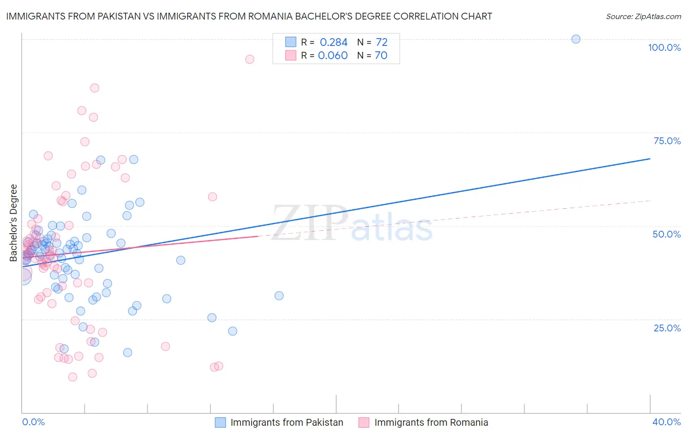 Immigrants from Pakistan vs Immigrants from Romania Bachelor's Degree