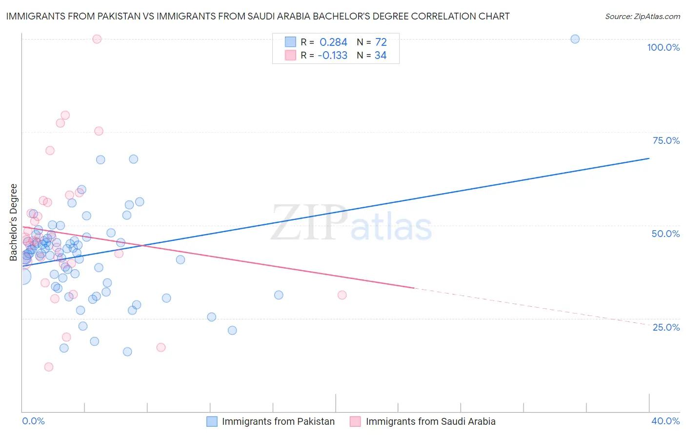 Immigrants from Pakistan vs Immigrants from Saudi Arabia Bachelor's Degree