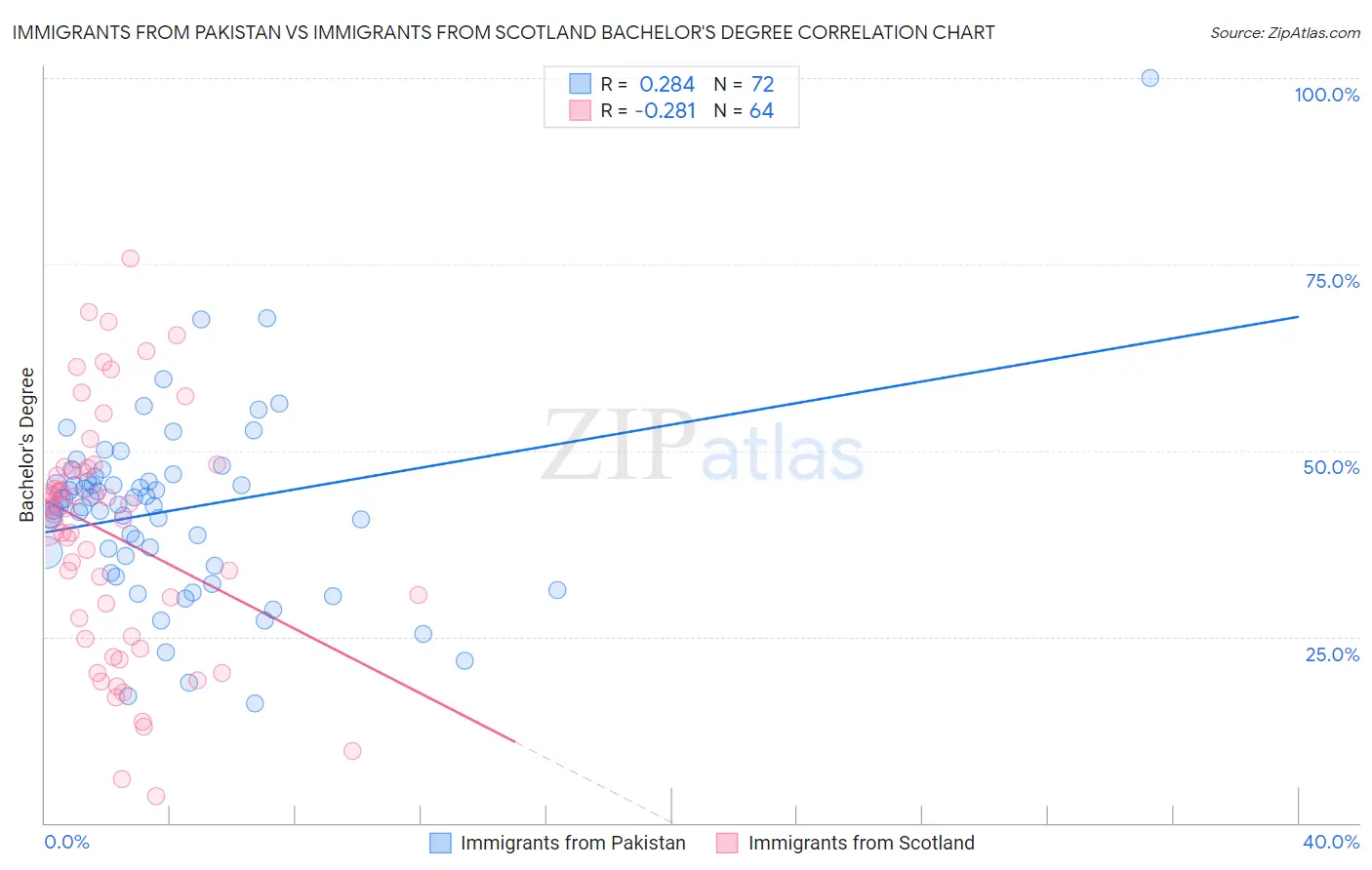 Immigrants from Pakistan vs Immigrants from Scotland Bachelor's Degree