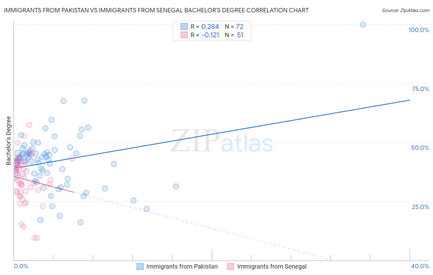 Immigrants from Pakistan vs Immigrants from Senegal Bachelor's Degree