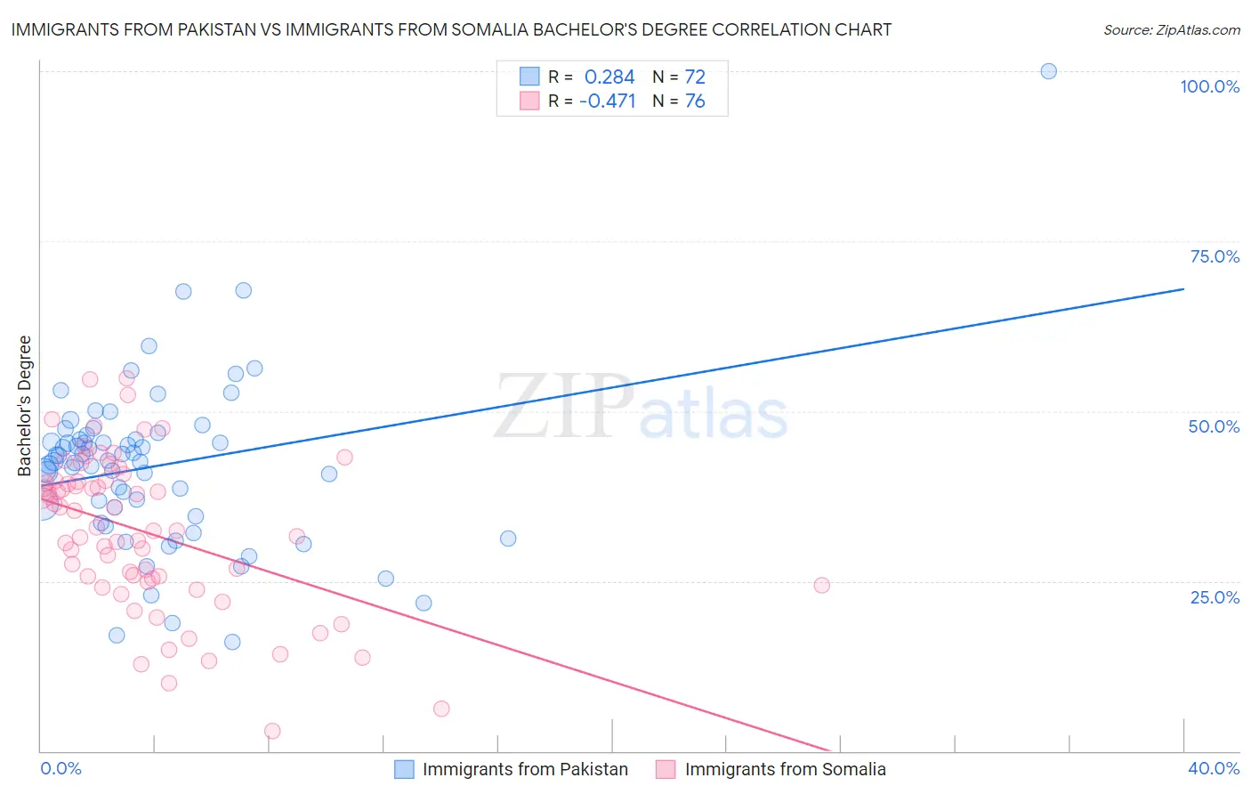 Immigrants from Pakistan vs Immigrants from Somalia Bachelor's Degree