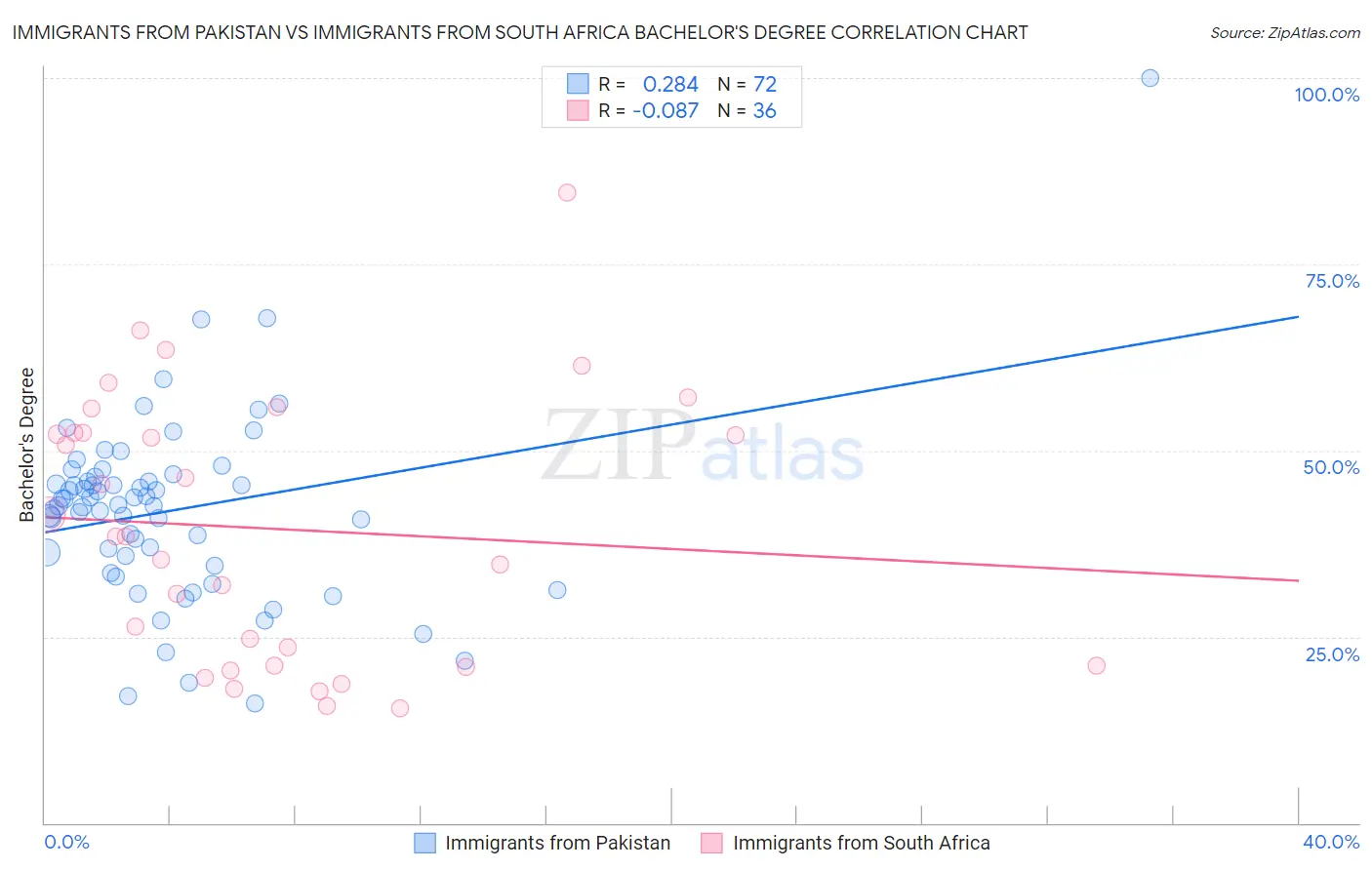 Immigrants from Pakistan vs Immigrants from South Africa Bachelor's Degree