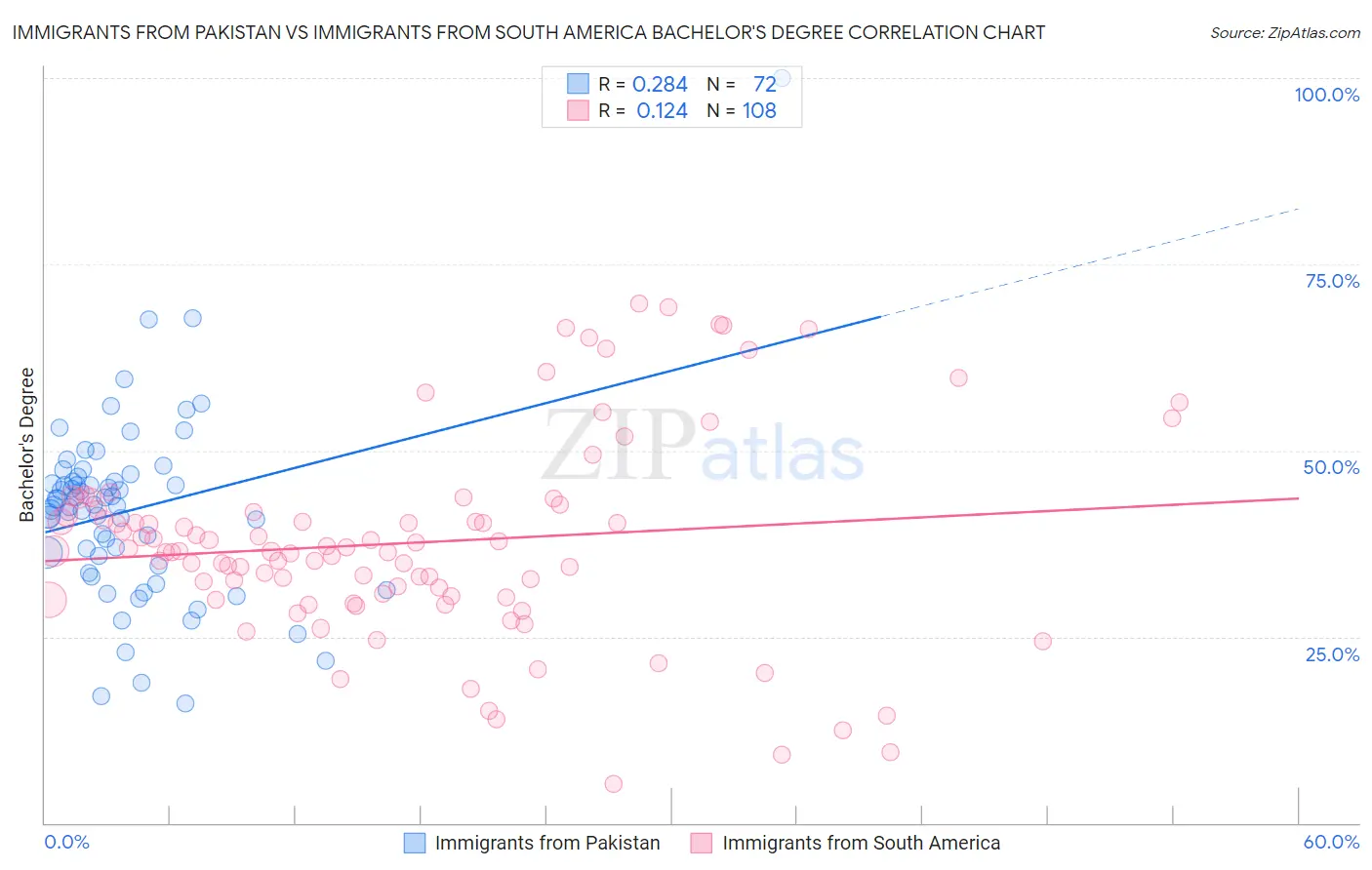 Immigrants from Pakistan vs Immigrants from South America Bachelor's Degree