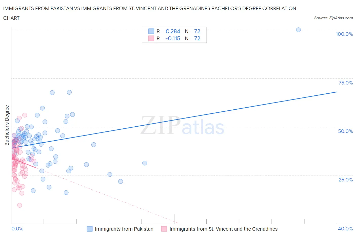 Immigrants from Pakistan vs Immigrants from St. Vincent and the Grenadines Bachelor's Degree