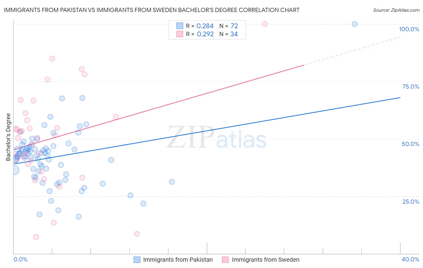 Immigrants from Pakistan vs Immigrants from Sweden Bachelor's Degree