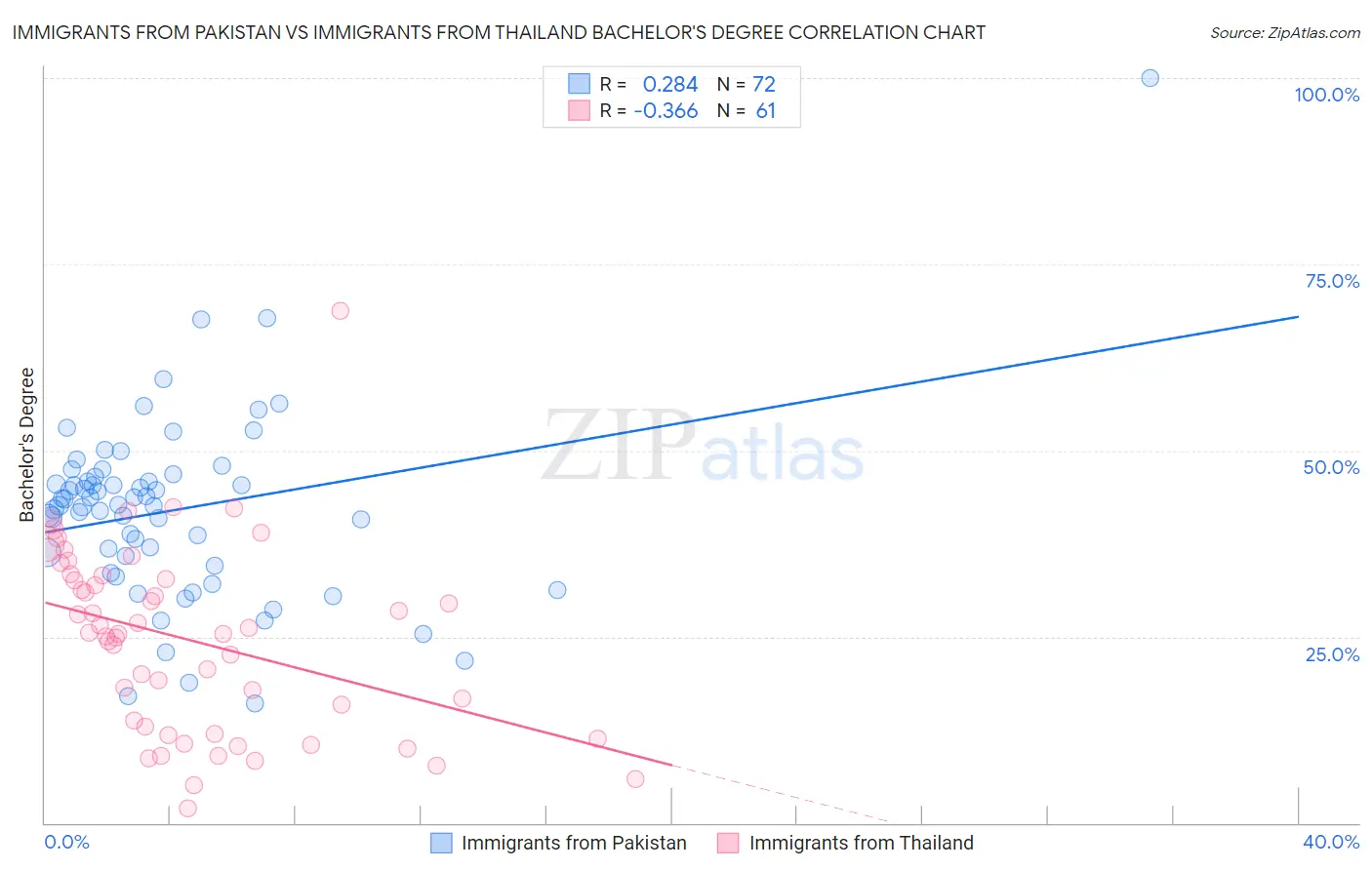 Immigrants from Pakistan vs Immigrants from Thailand Bachelor's Degree