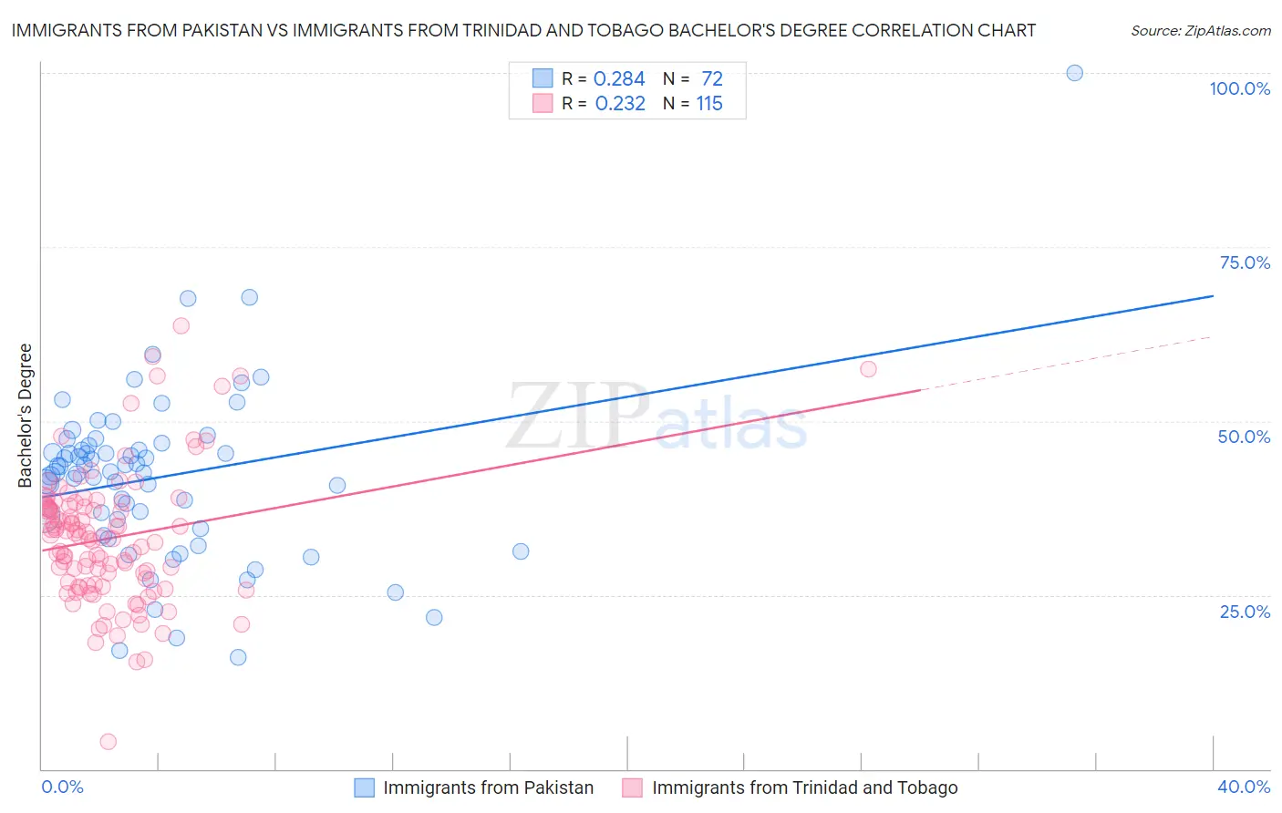 Immigrants from Pakistan vs Immigrants from Trinidad and Tobago Bachelor's Degree