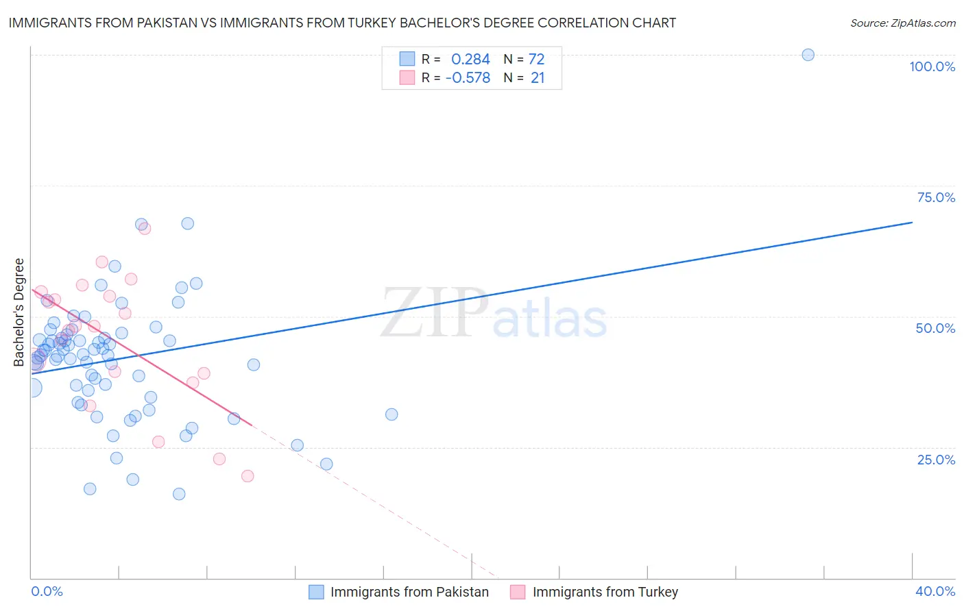 Immigrants from Pakistan vs Immigrants from Turkey Bachelor's Degree