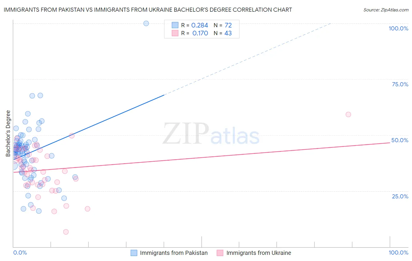 Immigrants from Pakistan vs Immigrants from Ukraine Bachelor's Degree