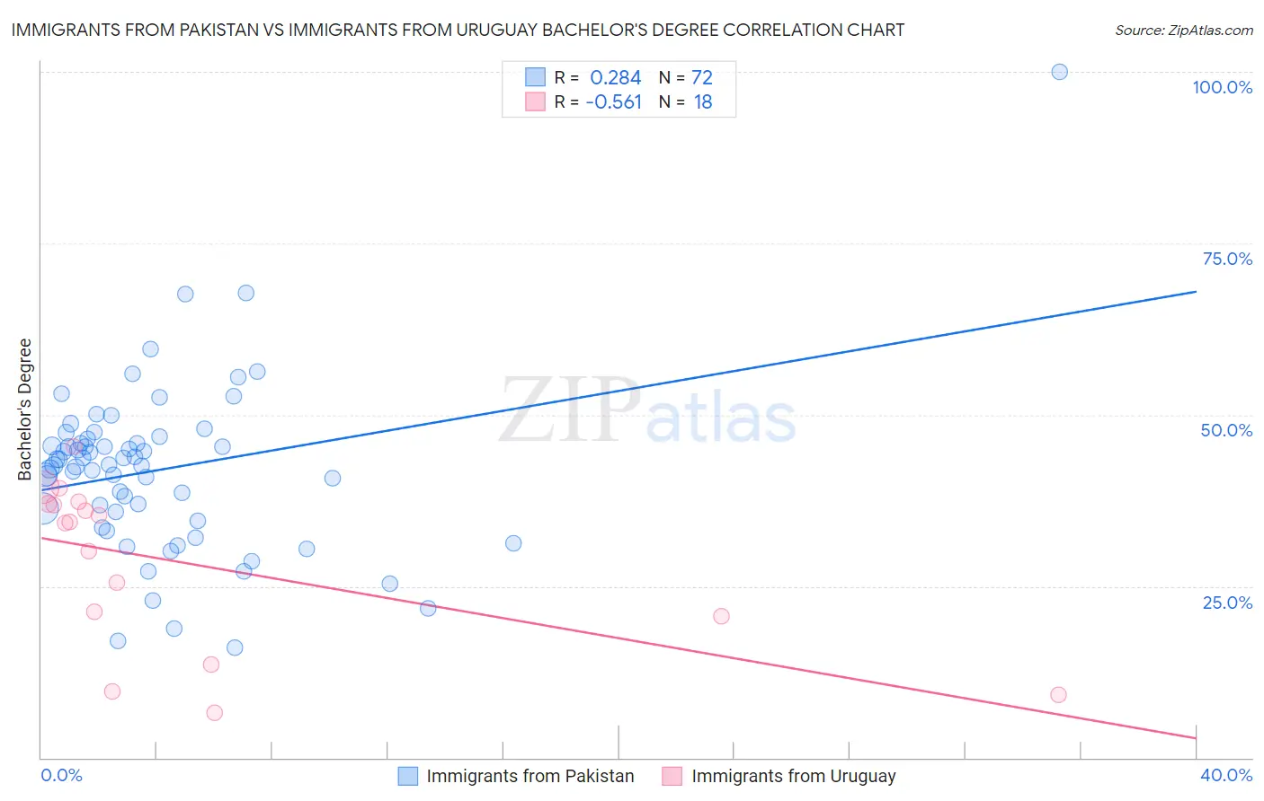 Immigrants from Pakistan vs Immigrants from Uruguay Bachelor's Degree