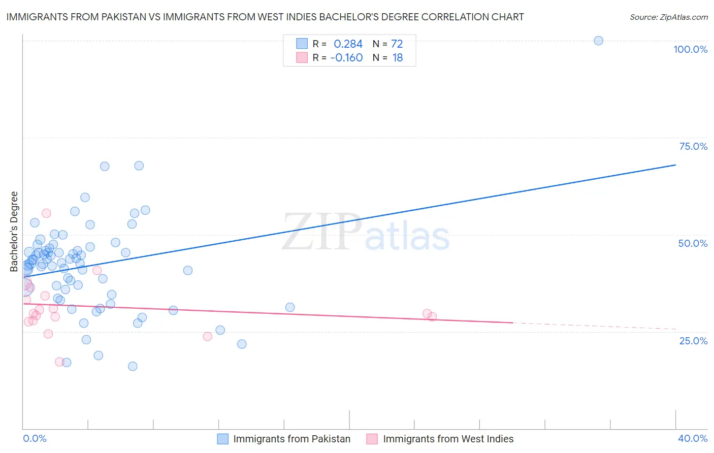 Immigrants from Pakistan vs Immigrants from West Indies Bachelor's Degree