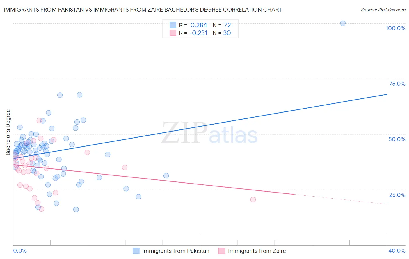 Immigrants from Pakistan vs Immigrants from Zaire Bachelor's Degree