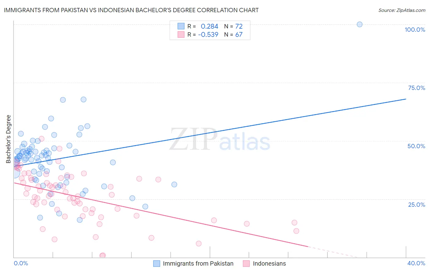 Immigrants from Pakistan vs Indonesian Bachelor's Degree