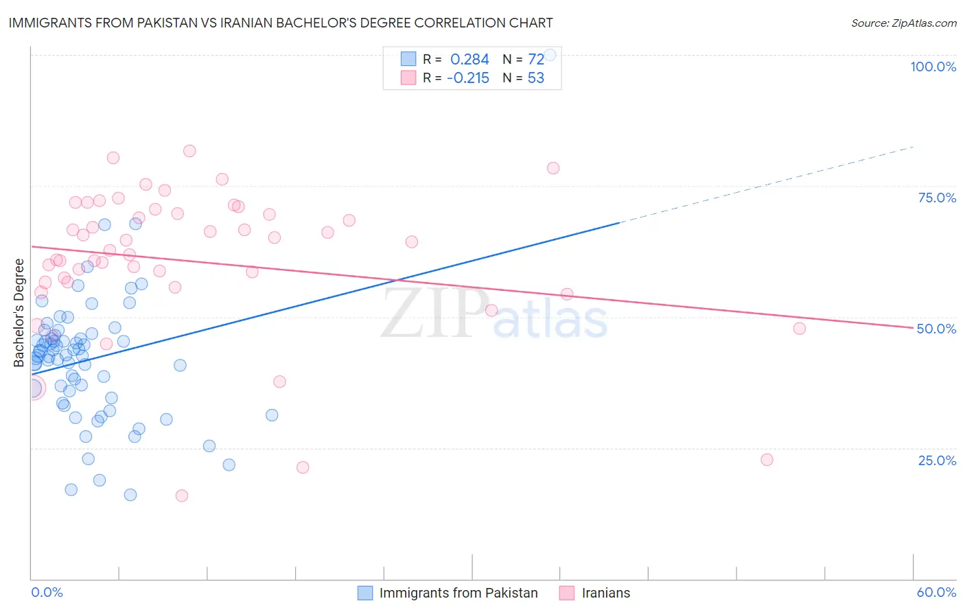Immigrants from Pakistan vs Iranian Bachelor's Degree