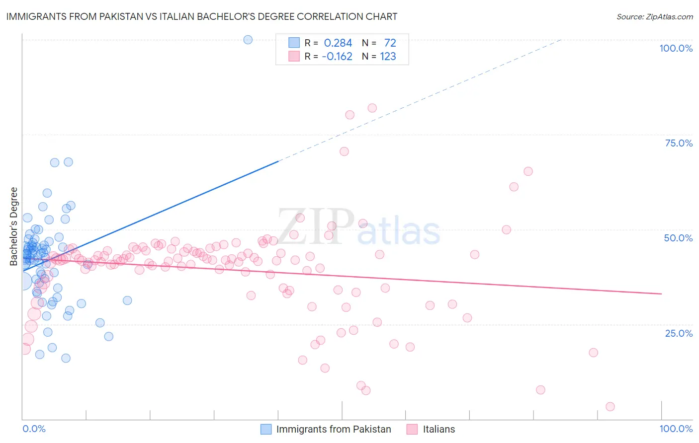 Immigrants from Pakistan vs Italian Bachelor's Degree