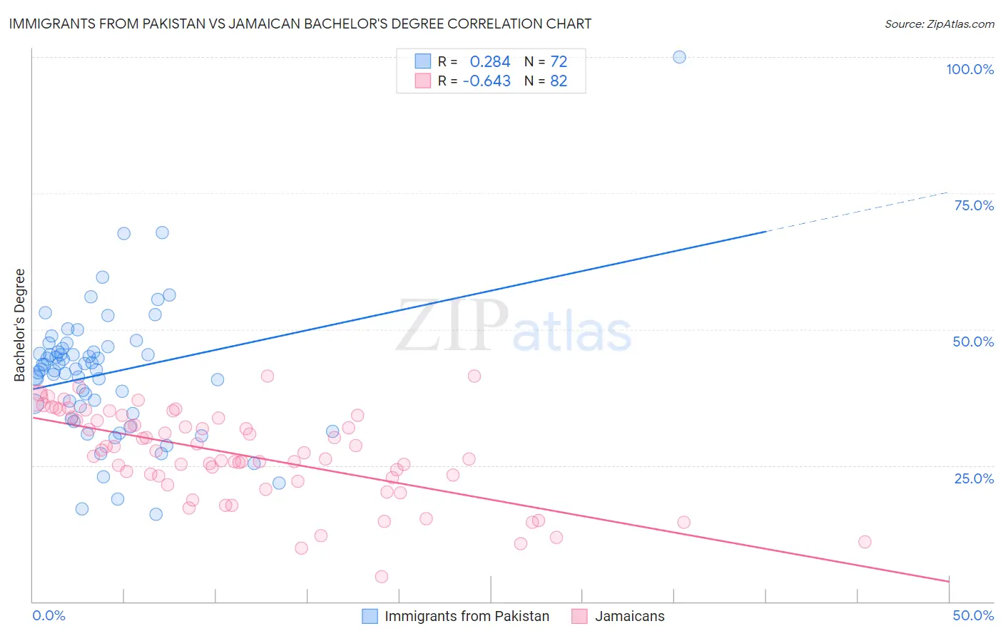 Immigrants from Pakistan vs Jamaican Bachelor's Degree