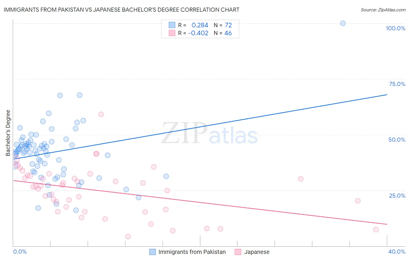 Immigrants from Pakistan vs Japanese Bachelor's Degree