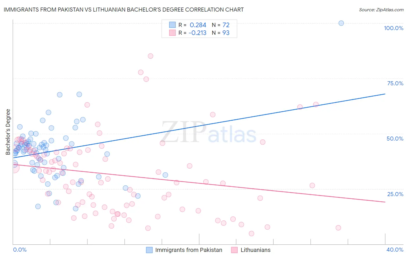 Immigrants from Pakistan vs Lithuanian Bachelor's Degree