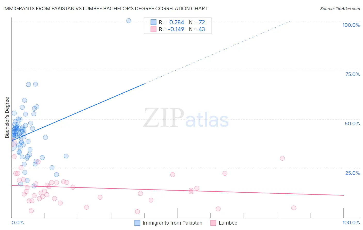 Immigrants from Pakistan vs Lumbee Bachelor's Degree
