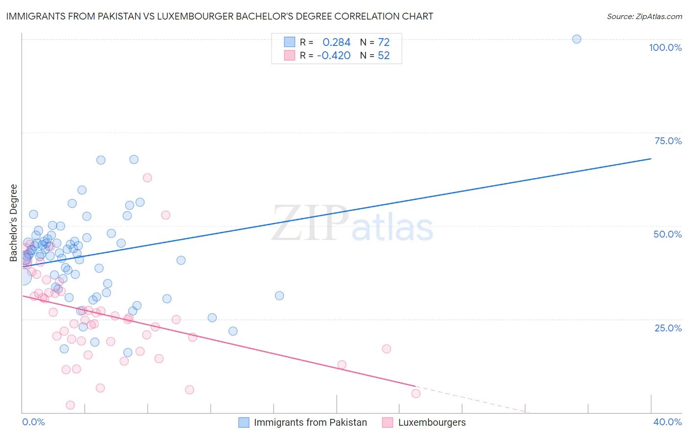 Immigrants from Pakistan vs Luxembourger Bachelor's Degree