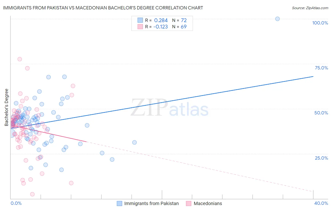 Immigrants from Pakistan vs Macedonian Bachelor's Degree