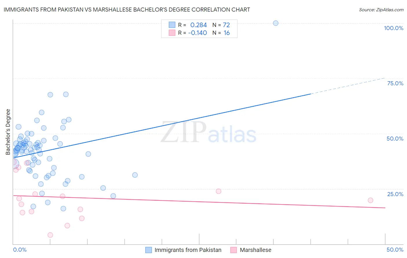 Immigrants from Pakistan vs Marshallese Bachelor's Degree