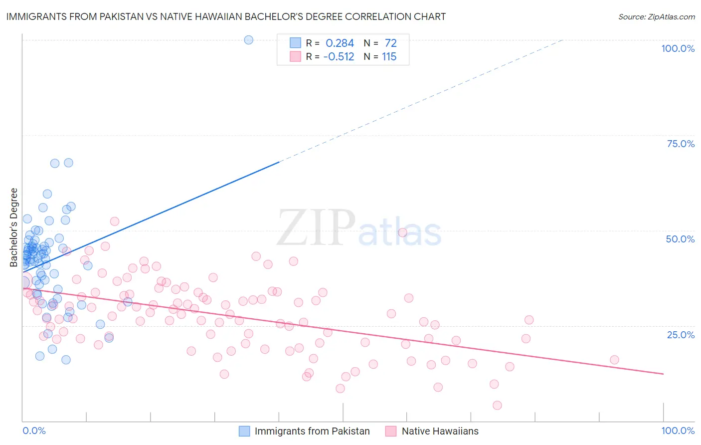 Immigrants from Pakistan vs Native Hawaiian Bachelor's Degree