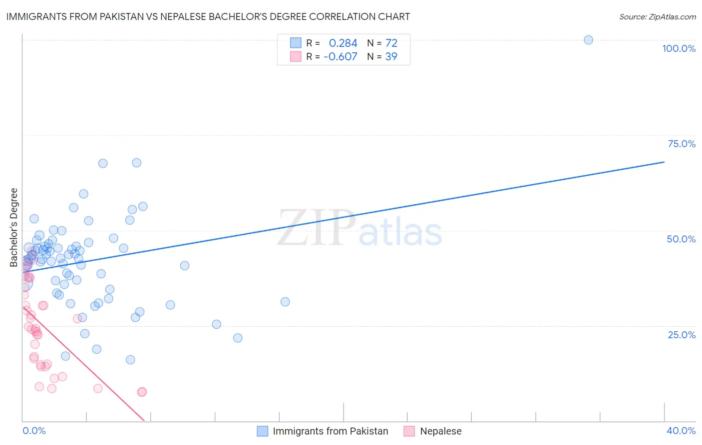 Immigrants from Pakistan vs Nepalese Bachelor's Degree