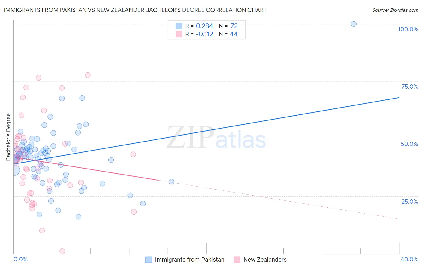 Immigrants from Pakistan vs New Zealander Bachelor's Degree