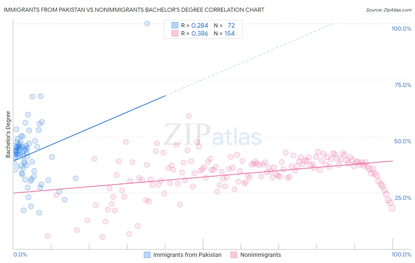 Immigrants from Pakistan vs Nonimmigrants Bachelor's Degree