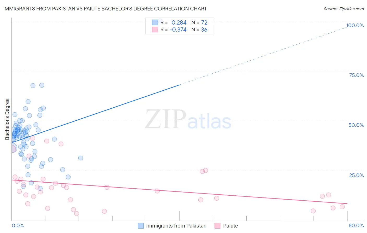 Immigrants from Pakistan vs Paiute Bachelor's Degree