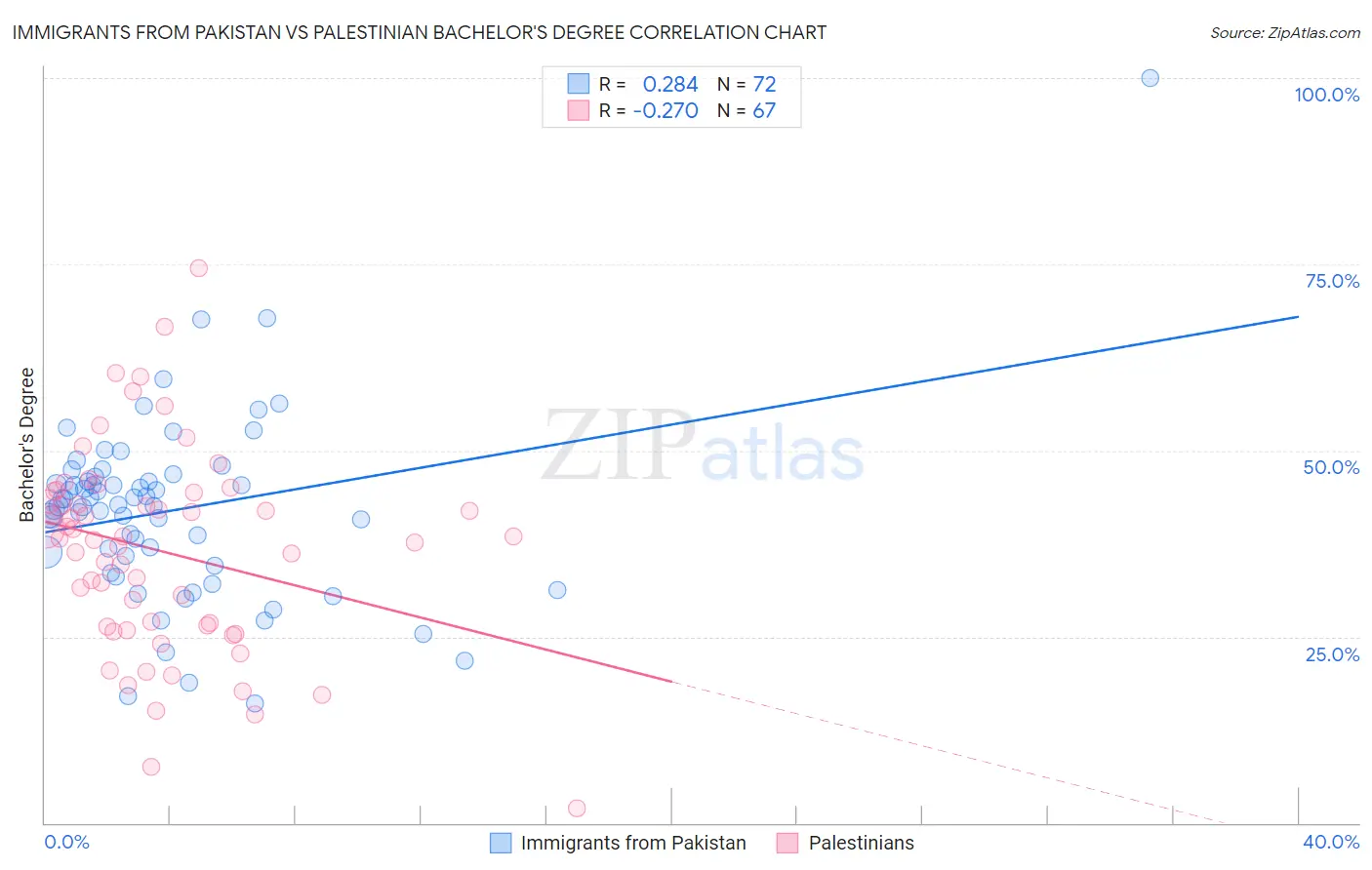 Immigrants from Pakistan vs Palestinian Bachelor's Degree