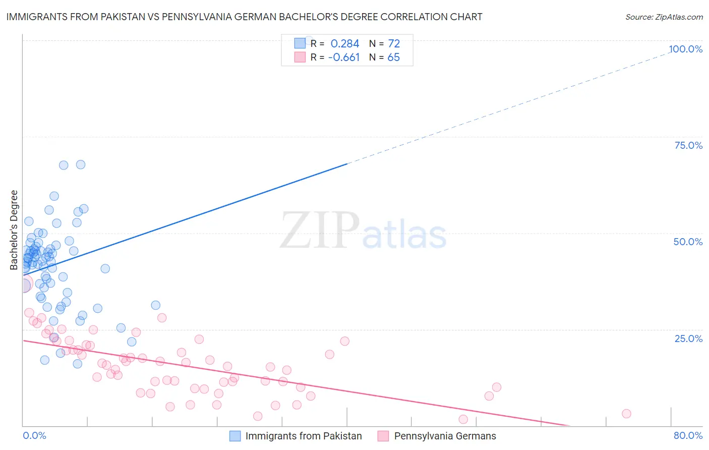 Immigrants from Pakistan vs Pennsylvania German Bachelor's Degree