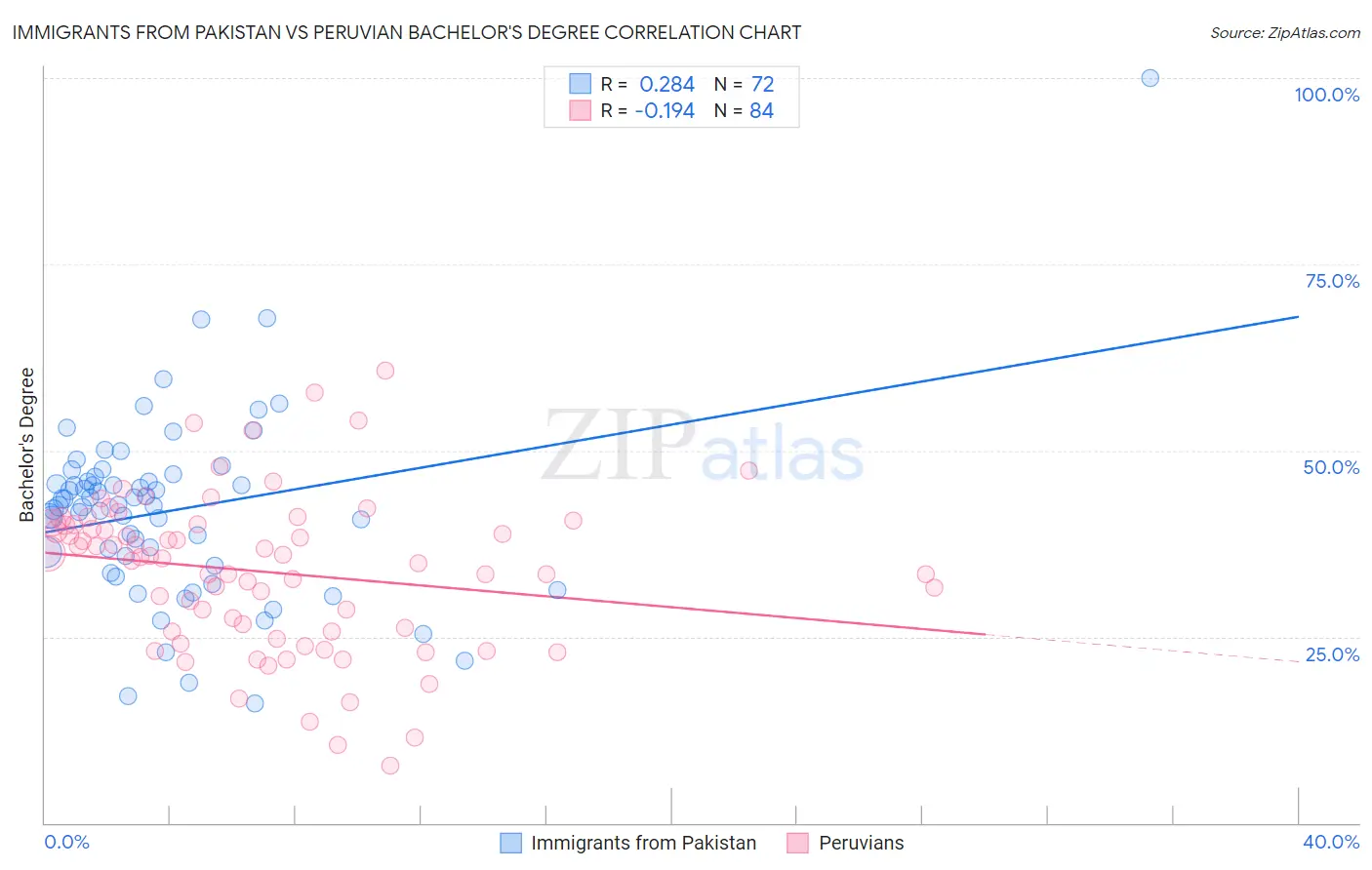 Immigrants from Pakistan vs Peruvian Bachelor's Degree