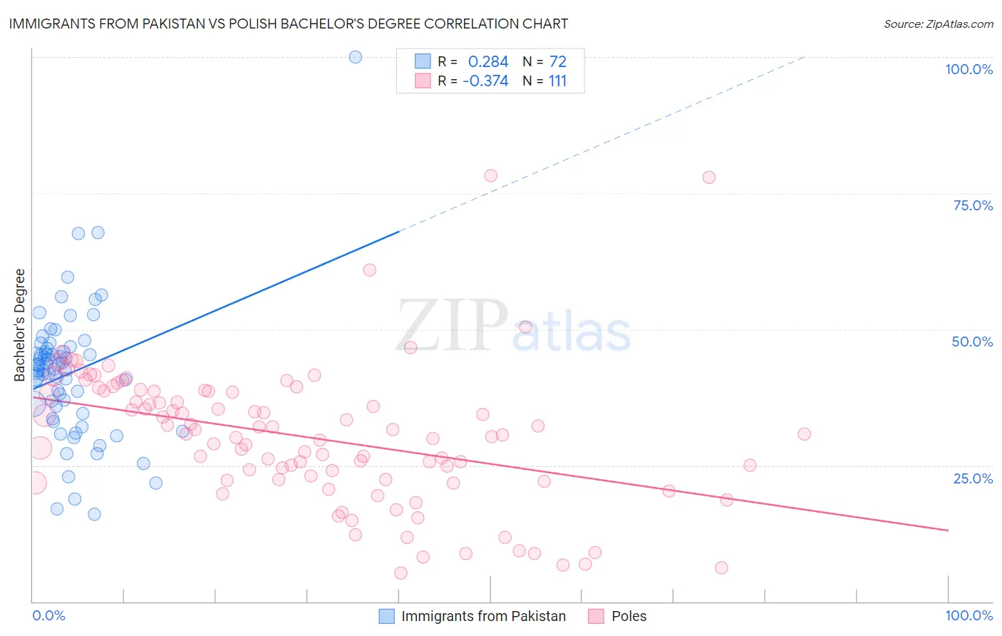 Immigrants from Pakistan vs Polish Bachelor's Degree