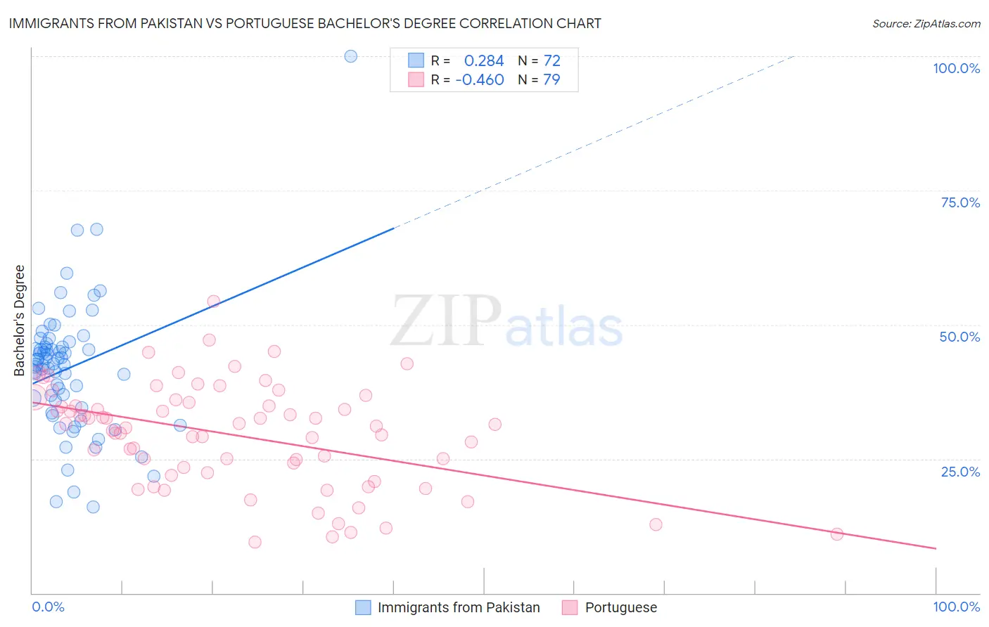 Immigrants from Pakistan vs Portuguese Bachelor's Degree