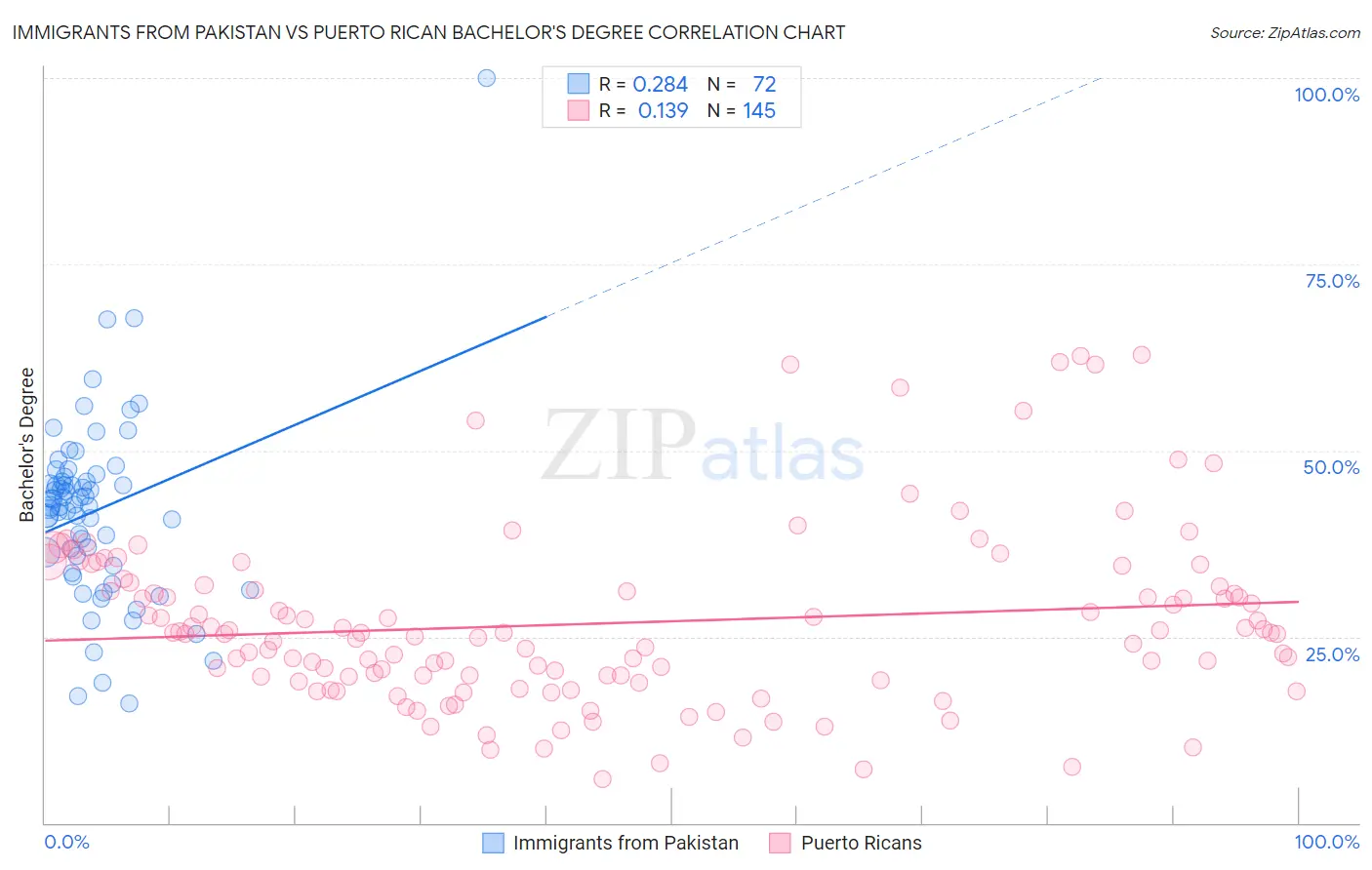 Immigrants from Pakistan vs Puerto Rican Bachelor's Degree