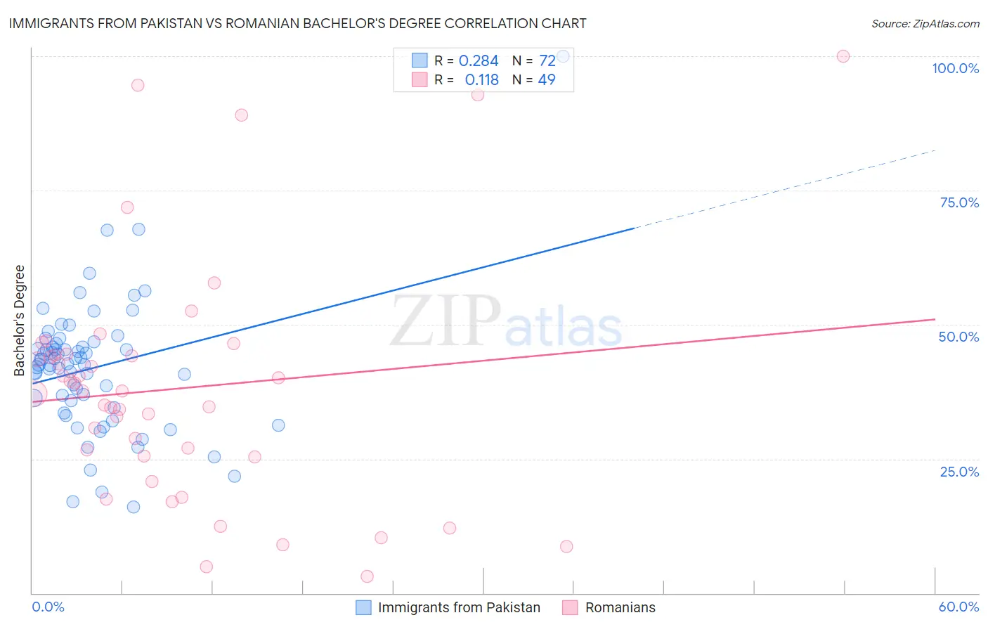 Immigrants from Pakistan vs Romanian Bachelor's Degree